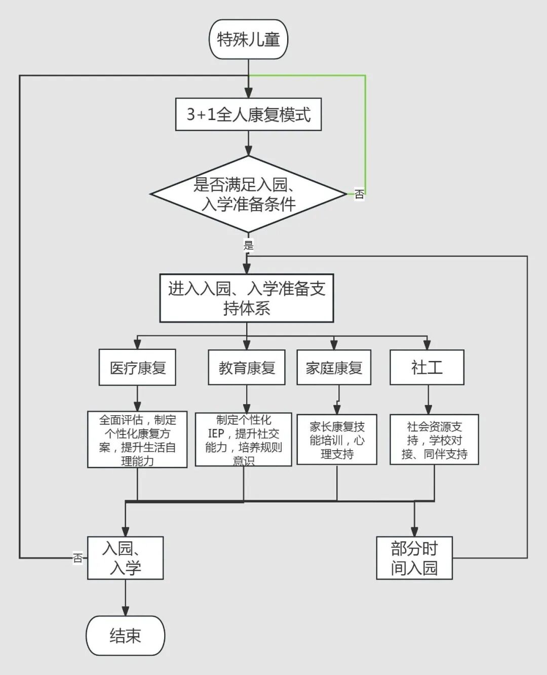 福德医院儿童康复科