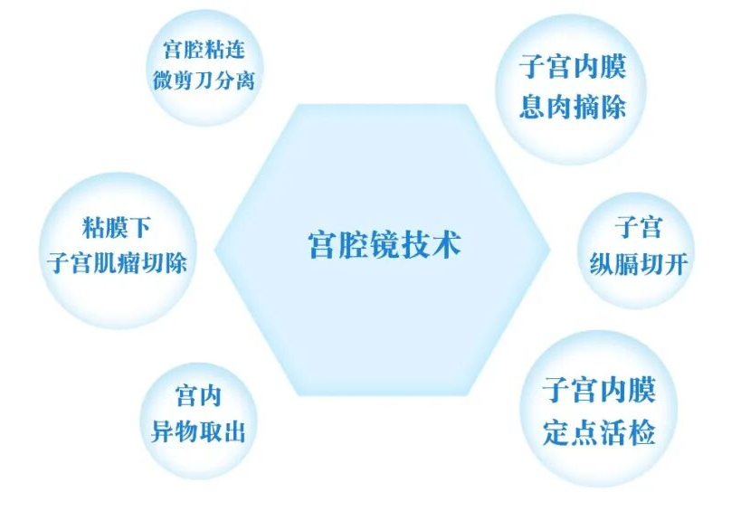 【福德妇科】宫腔镜技术，精准守护你的“生命宫殿”